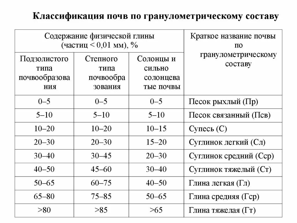 Размер частиц глины. Классификация почв по грансоставу. Классификация почв по Качинскому. Гранулометрический состав подзолистых почв таблица. Гранулометрический состав грунта таблица.