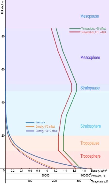 От чего зависит высота воздуха. График зависимости температуры от высоты в атмосфере. Плотность атмосферы в зависимости от высоты. Модель стандартной атмосферы. Плотность атмосферы земли от высоты.