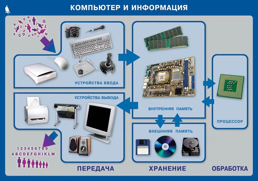 Электронные уроки по информатике. Компьютерные устройства. Ком устройство. Устройство персонального компьютера. Основные устройства компьютера.