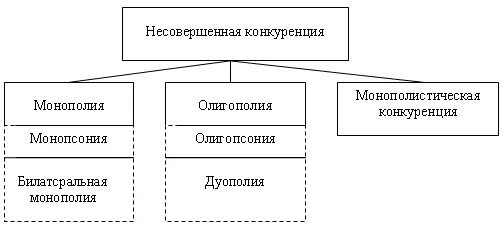 Несовершенная конкуренция виды. Разновидности несовершенной конкуренции. Формы несовершенной конкуренции в экономике. Виды несовершенной конкуренции схема.