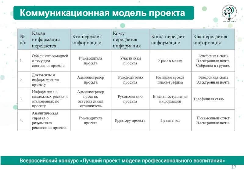 Проектное управление планирование. План управления коммуникациями проекта пример. План управления коммуникациями проекта таблица. Шаблон плана коммуникаций проекта. Коммуникационная модель проекта.