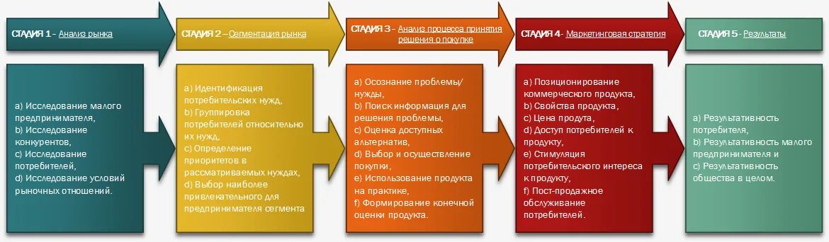 Маркетинговый выход. Продвижение новых продуктов стадии. Пример разработки продукта этапы. Стадии интереса клиента к продукту. Маркетинговые стадии потребителя.