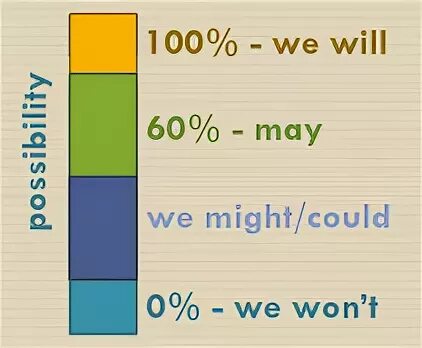 Will might definitely probably. May might will правило. will might правило. различия между might would. might и will в английском языке.