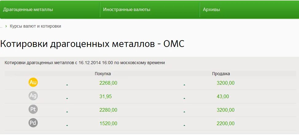 Сбербанк драгоценные металлы. Сбербанк обезличенные металлические счета. котировки драгоценных металлов. омс сбербанк котировки. котировки золота в сбербанке.