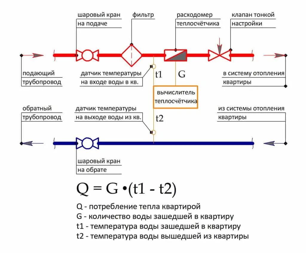 Показания прибора учета тепловой энергии. Схема установки счетчика тепла в квартире. Схема установки счетчика на отопление. Схема подключения счетчика тепла. Схема установки общедомовых счетчиков тепла.