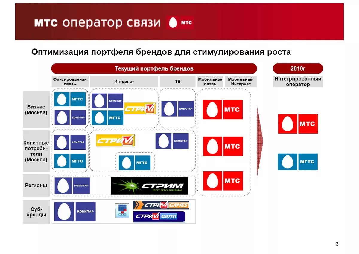 Компания оператор мобильной связи. Операторы мобильной связи. Российские операторы мобильной связи. Известные операторы мобильной связи. Логотипы мобильных операторов.