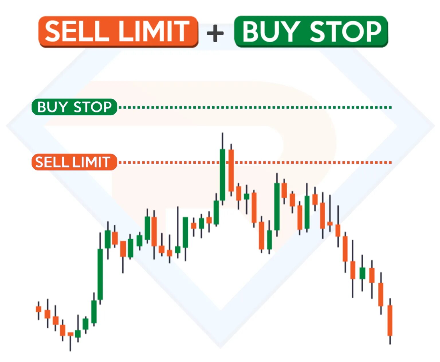 Sell limit. Buy stop buy limit. Селл лимит и селл стоп. Buy sell stop limit. Селл стоп лимит что это.