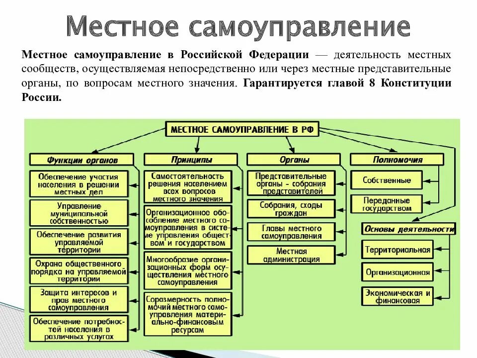 Политические функции местного самоуправления. Роль местного самоуправления в РФ. Участие в деятельности органов местного самоуправления. Формы деятельности органов местного самоуправления.. Формы осуществления населением местного самоуправления.