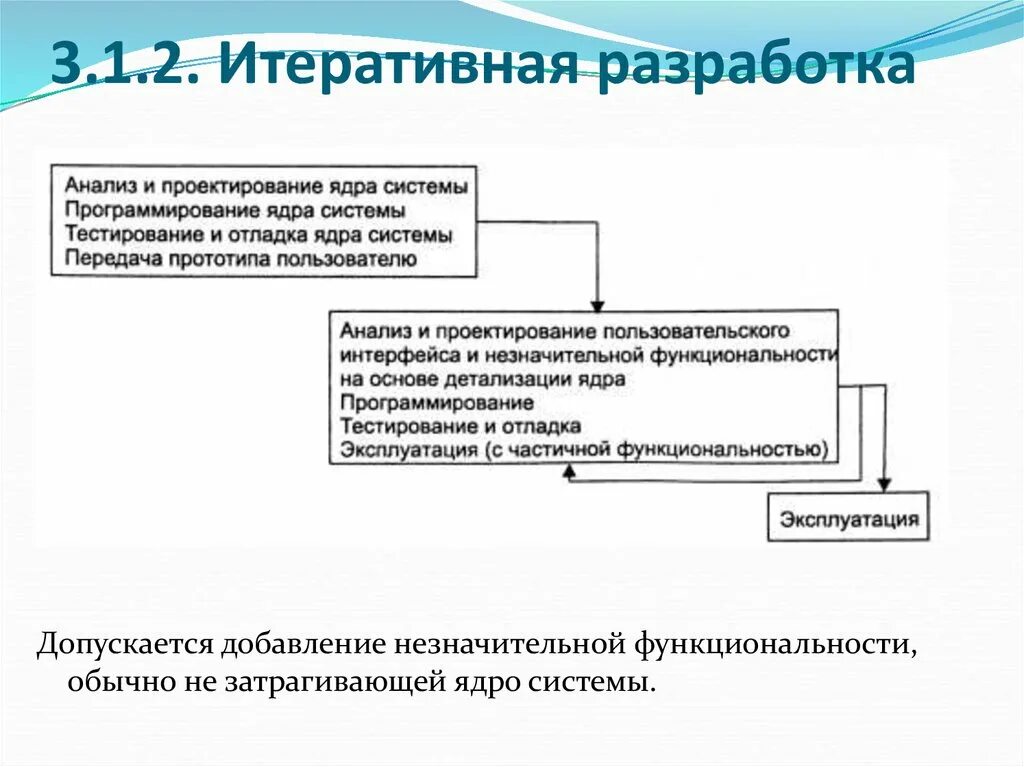 1 в первую очередь необходимо. Итеративная разработка в первую очередь. Итеративный подход. Итеративная разработка зачем следить в первую очередь. Итеративная модель разработки по.