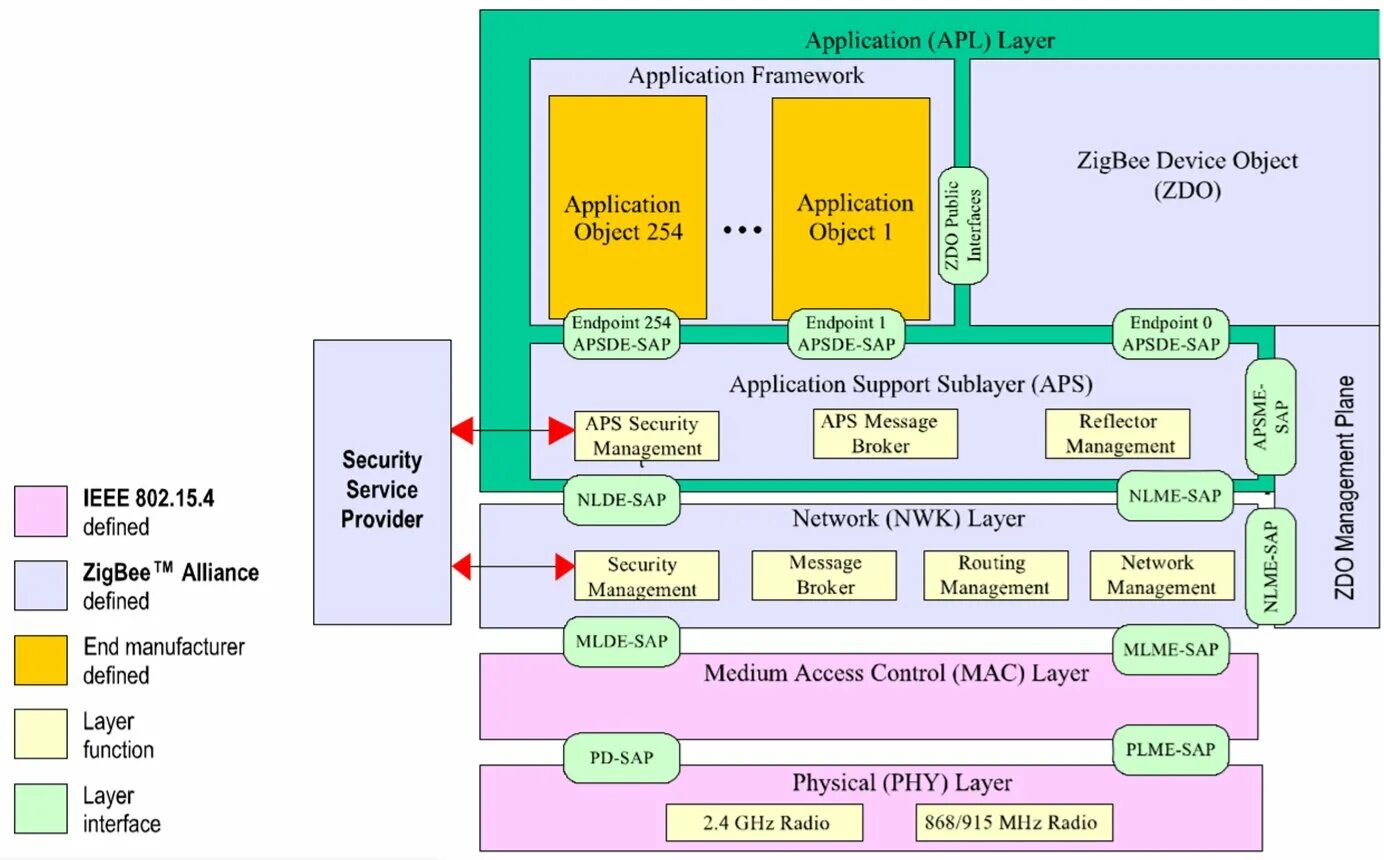 Device object. ZIGBEE стек протоколов. Архитектура стека ZIGBEE. Архитектура стека протоколов Зигби. IEEE 802.15.4 архитектура.