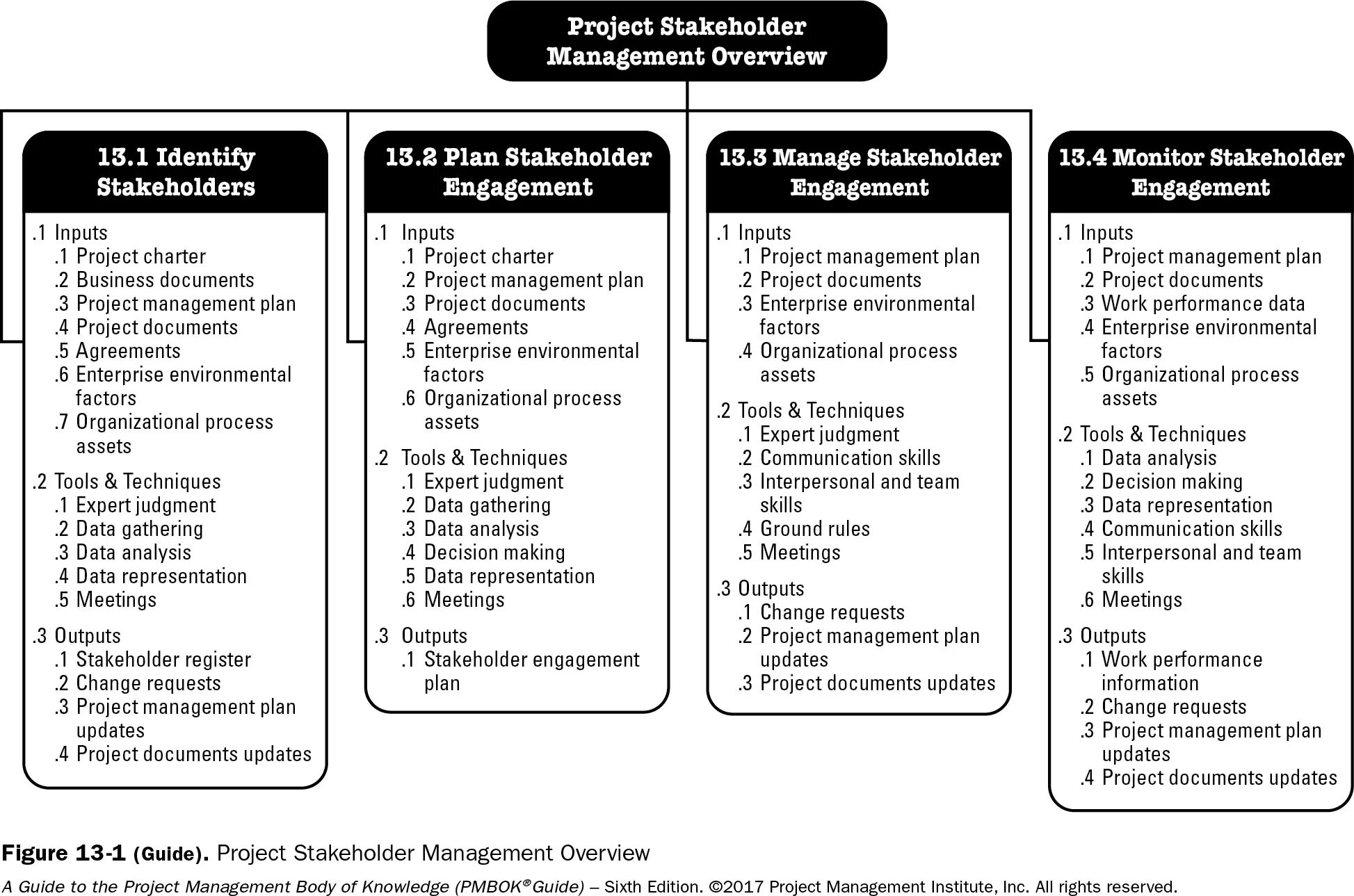 Стейкхолдер менеджмент. Project Management. Инструменты управления проектами PMBOK. Process stakeholders.