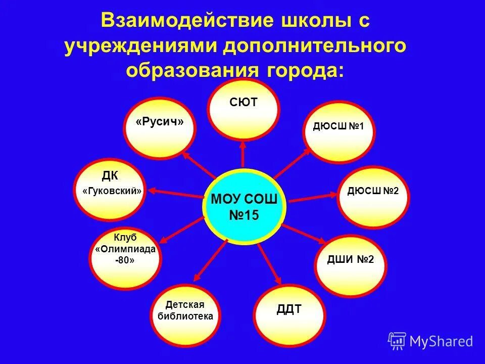 взаимодействие школы учреждениями дополнительного образования. взаимодействие культуры и образования. субъекты профилактики. взаимодействие школ и предприятий. взаимодействие школы учреждениями дополнительного образования.