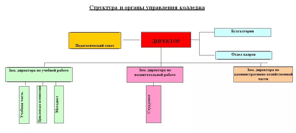 Структура и органы управления колледжа. Организационная структура управления техникума. Структура управления колледжа. Схема управления техникумом. Автоматические системы управления колледжи