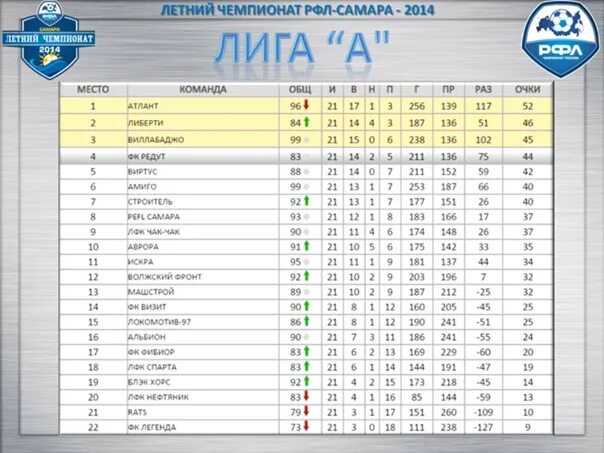 Рфл 2022 таблица. Чемпионат РФЛ Чемпионат РФЛ. РФЛ 2023 таблица группа 4. РФЛ камеры. РФЛ 2 приложение 6.