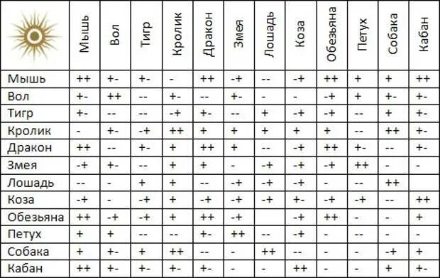 Лошадь собака совместимость мужчина. Даты знаков зодиака таблица совместимости. Знак зодиака по дате рождения и году совместимость. Знаки зодиака по датам таблица совместимость. Знаки зодиака по датам рождения таблица по годам совместимость.