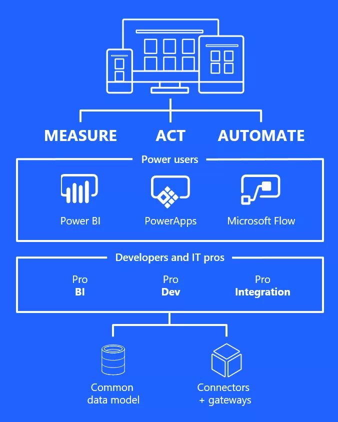 Мс повер. Power automate. Flow Power automate. Power automate для автоматизации. Microsoft Flow.