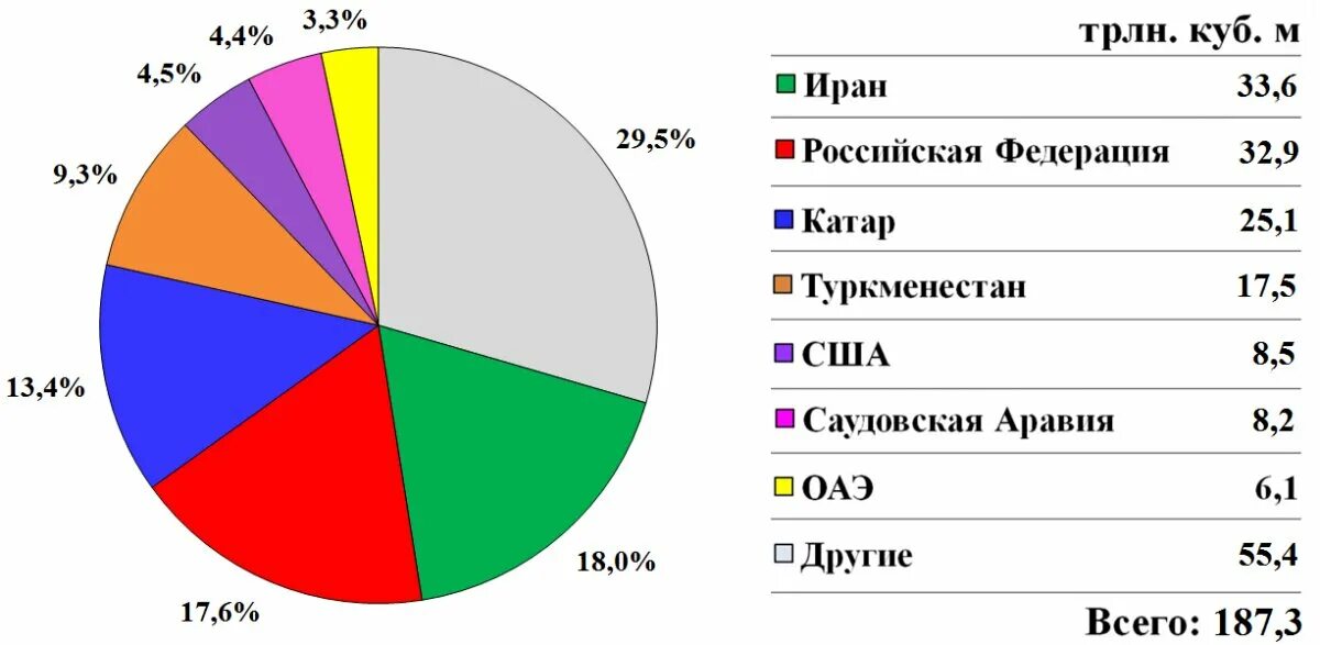 Лидер по газу в россии. Топ 10 стран по запасам природного газа. Добыча и запасы газа в мире по странам.