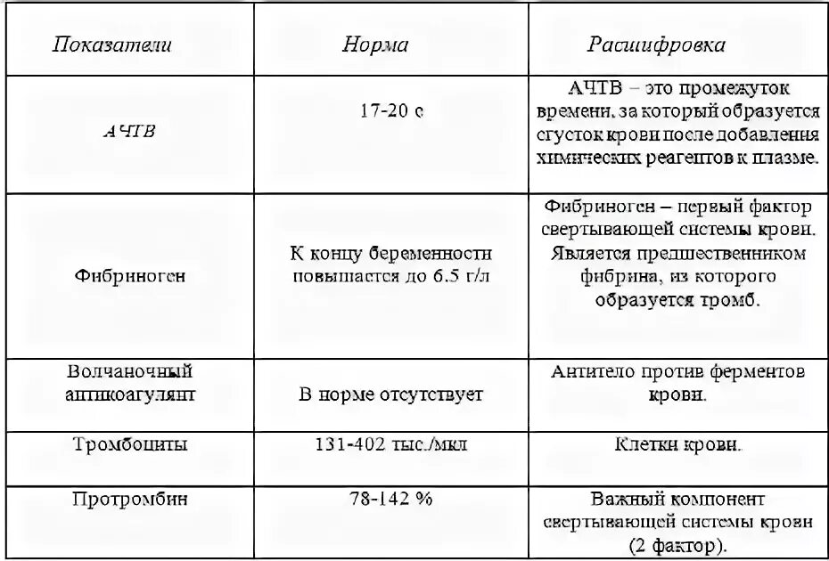 Показатели коагулограммы у беременных норма. Показатели АЧТВ норма. Показатели коагулограмма: АЧТВ расшифровка. Показатели анализов АЧТВ норма. Анализ ачтв женщина кровь норма