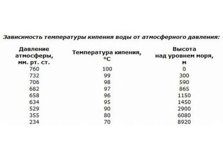 Температура кипения воды на высоте 3000. Температура кипения воды в зависимости от высоты. Температура кипения воды в зависимости от давления. Температура температура кипения воды. Таблица зависимости давления и температуры кипения воды.