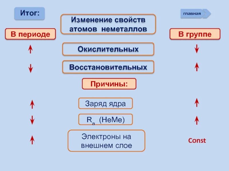 Изменение свойств атомов в периодах и группах