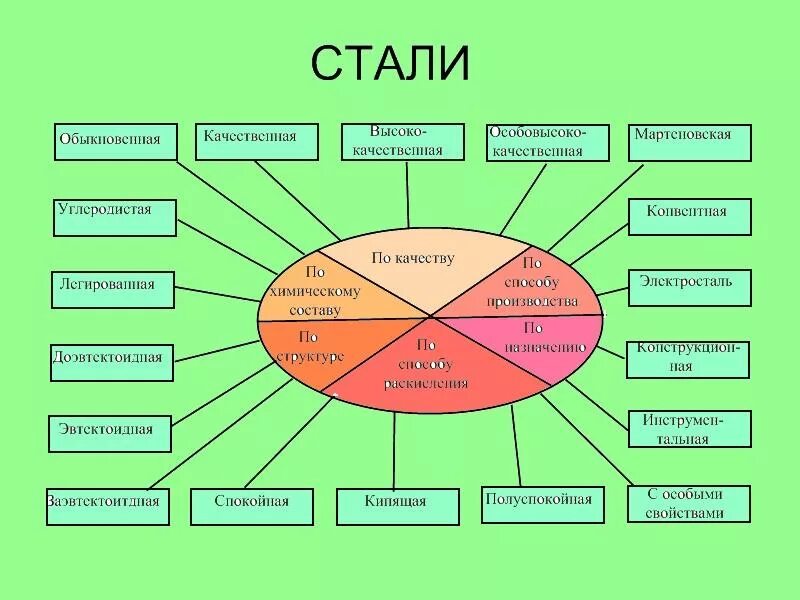 Сталь виды. Какая бывает сталь виды. Классификация марок сталей. Марки стали их классификация и маркировка. Назовите виды сталей.