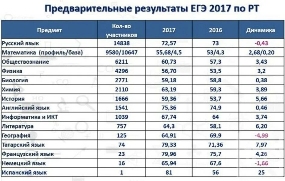 Средний балл ЕГЭ по субъектам РФ. Средние Результаты ЕГЭ по регионам. Статистика ЕГЭ по регионам средний балл. Средние баллы ЕГЭ по регионам России. Егэ математика средний результат