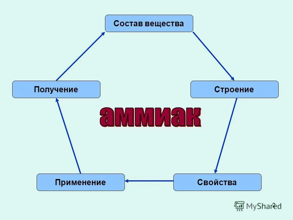 применение алкинов схема. применение и получение веществ. применение и получение веществ. валерьяновая кислота применение. области применения серной кислоты.