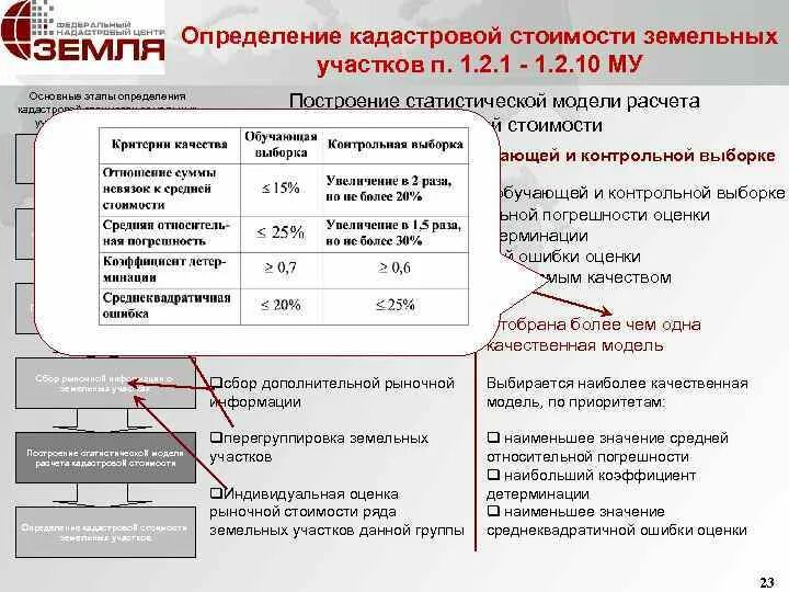 Кадастровая стоимость земельного участка формула. Расчет кадастровой стоимости земельного участка пример. Формула расчета кадастровой стоимости земельного участка. Кадастровая стоимость участка формула. Рассчитать кадастровую стоимость земли