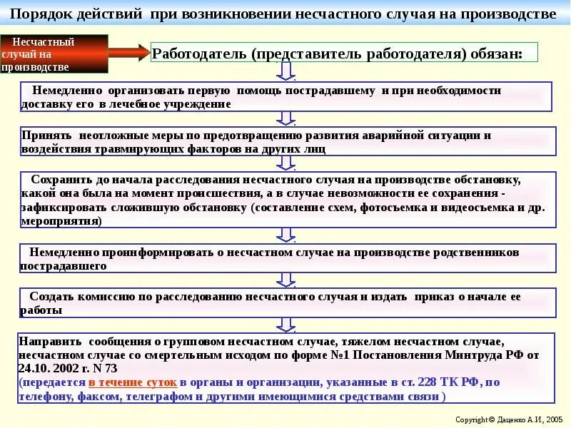 Действия пострадавшего при получении травмы на производстве. Действия сотрудника при несчастном случае на производстве. Порядок действий при несчастном случае на производстве. Порядок действия при несчастной случае на производстве.