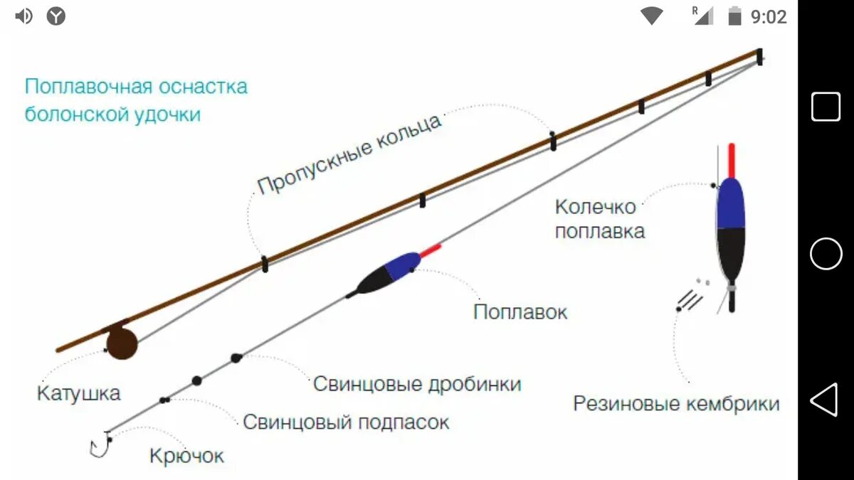 Собранные поплавочные удочки. Схема оснастки поплавочной удочки. Схема оснастки скользящего поплавка. Схема сбора поплавочной удочки. Схема оснащения спиннинга.