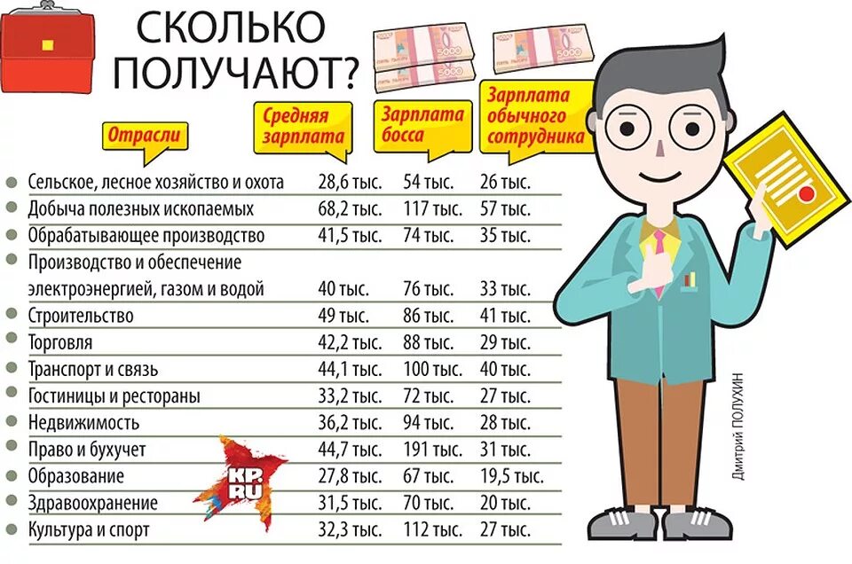 Работники в месяц получают. Зарплата. Сколько и какие профессии сколько зарабатывают. Журналист зарплата. Зарплата работников.