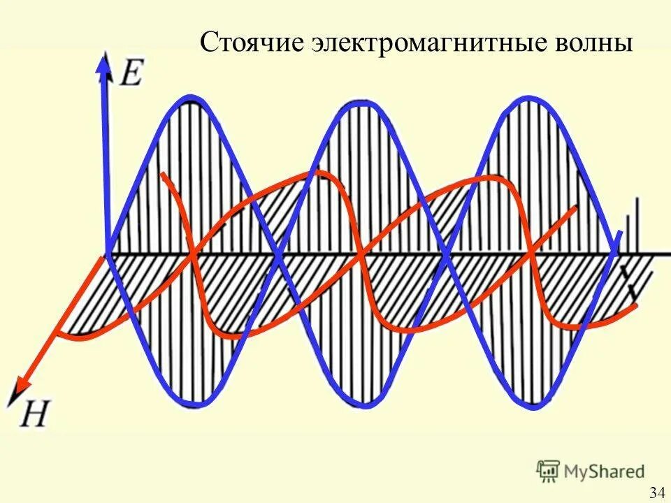 Какой вид имеет электромагнитная волна. Электромагнитные волны (ЭМВ). Электрические магнитные волны. Электромагнитнфетволны. Электромагнитыне волна.