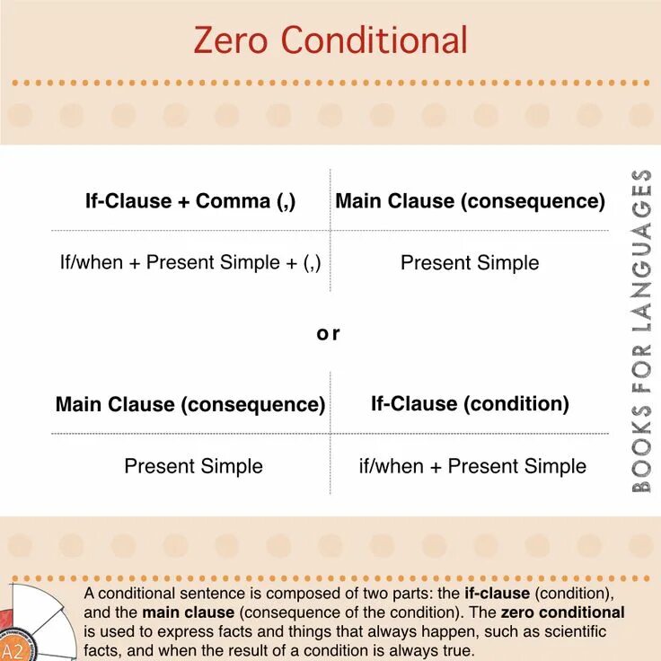 0 zero conditional. Conditionals вопросы. zero and first conditional. conditional 0 упражнения. zero conditional first conditional.