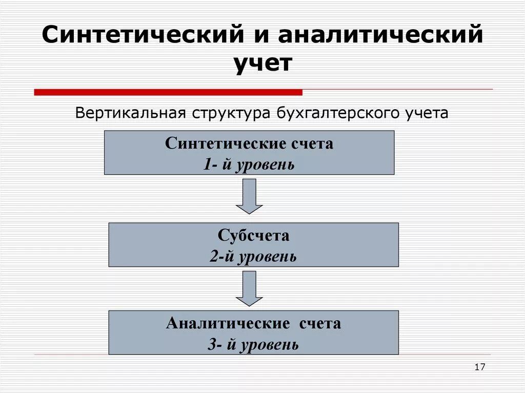 Аналитический счет и синтетический счет бух учета. Синтетический учет в бухгалтерском учете. Синтетический и аналитический учет в бухгалтерском учете. Структура аналитического счета бухгалтерского учета.