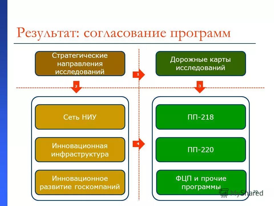 Согласование результатов методы. С кем согласовывать программу развития. Согласование программы обучения предприятием. Результат согласования статус. Цена товара согласована в приложении.