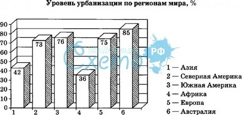 Уровень урбанизации франции