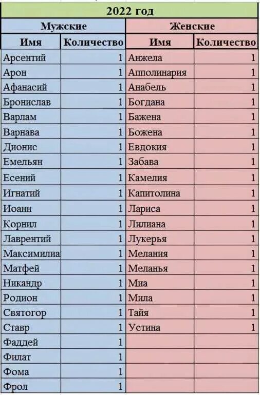 Популярные женские имена. Популярные имена в 2022 году. Число имени 3 список имен. Самое популярное имя в россии. Первый второй третий четвёртый пятый одиннадцатый двенадцатый.