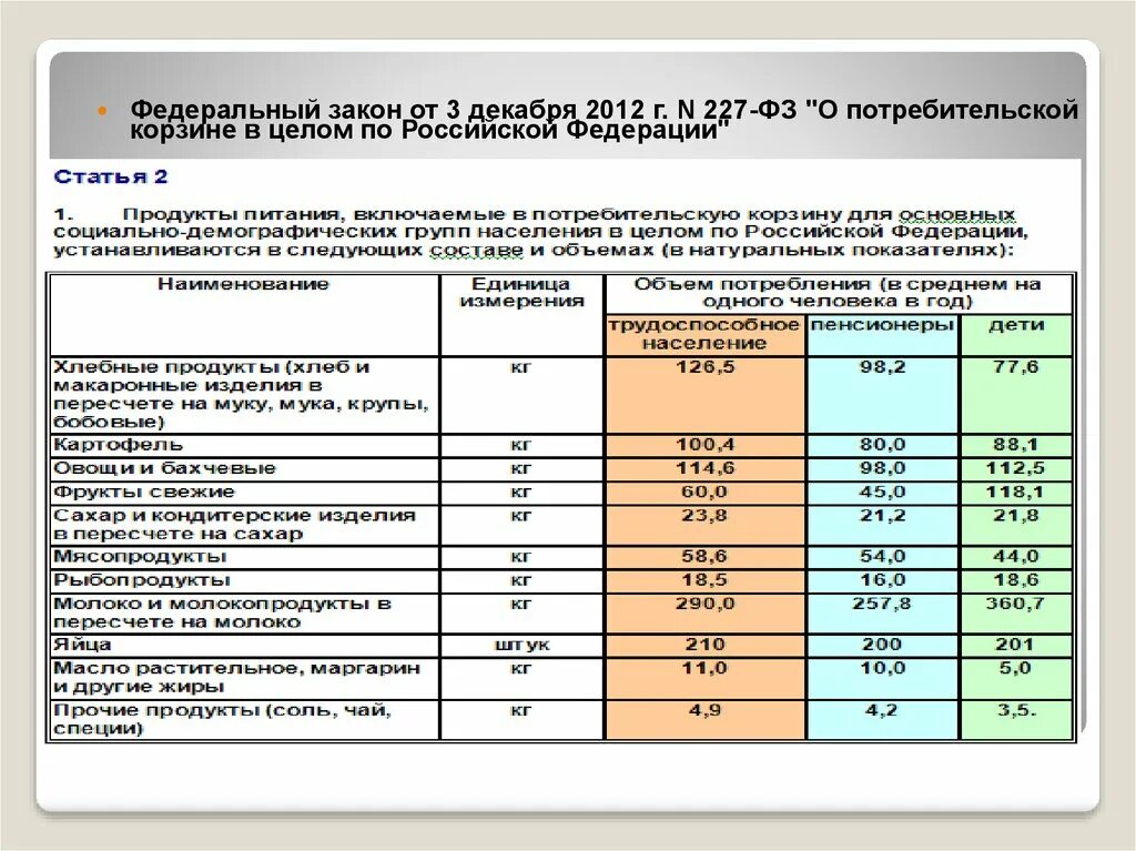 Федеральный закон 227. Фз 227 потребительская корзина. Федеральный закон о потребительской корзине. Фз 134. Закона n 227 фз.