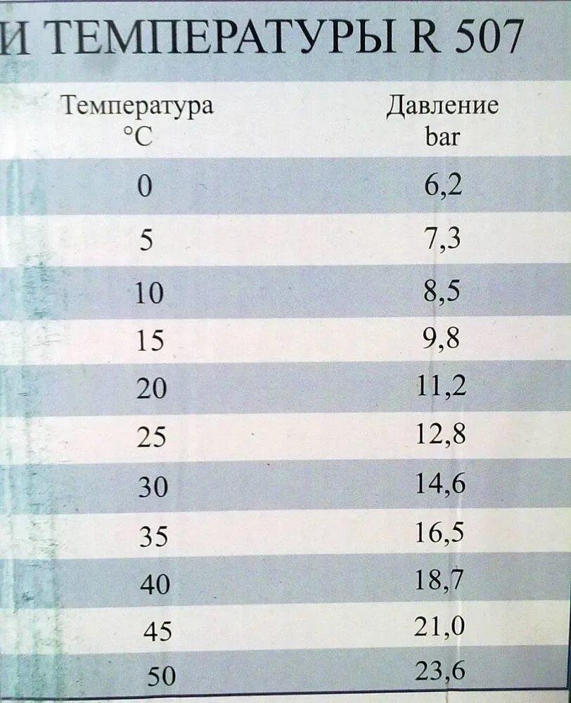 Какое давление 134 фреона. Давление кипения 410 фреона. таблица зависимости давления от температуры 410 фреон. таблица кипения 410 фреона. таблица давления и температуры 134а фреона.