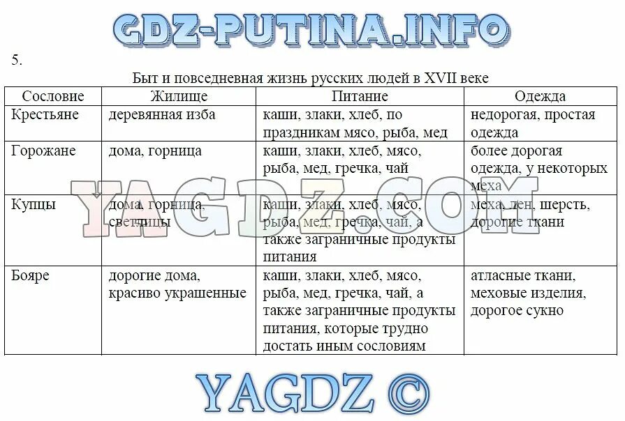 Таблица сословный быт. Таблица быт 17 века. Быт русского человека в 17 веке таблица. Быт 17 века в России таблица.