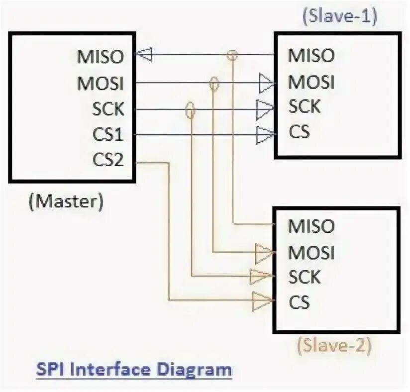 Uart spi i2c. I2c spi. i2c сигнал. miso mosi spi. подключение spi трубок.
