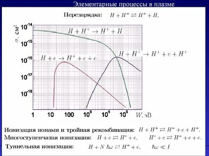 Процессы в плазме