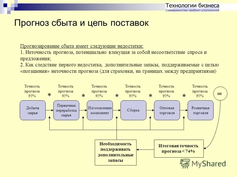 Потенциальные прогнозы