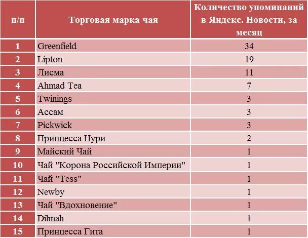 исследование пакетированного чая. самый хороший чай. чай хейлис 100гр производитель. чай в пакетиках наш потребнадзор. популярные марки чая.