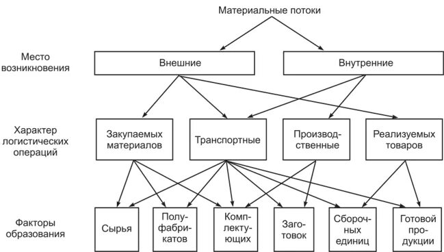 Материальные потоки в производстве. Классификация материального потока схема. Классификация материальных потоков. Внешний материальный поток. Внешний и внутренний материальный поток.