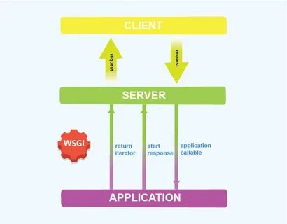 Use a production wsgi server instead