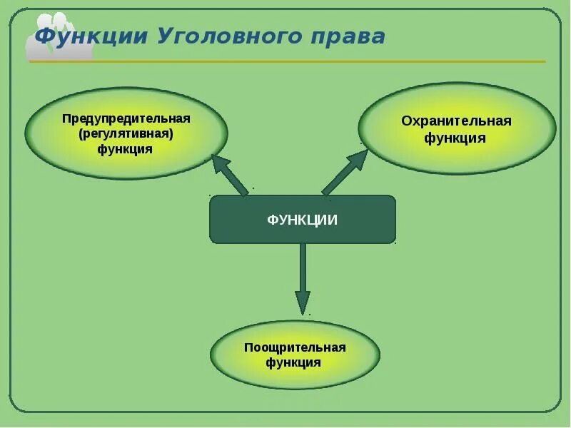 Функции уголовного кодекса.