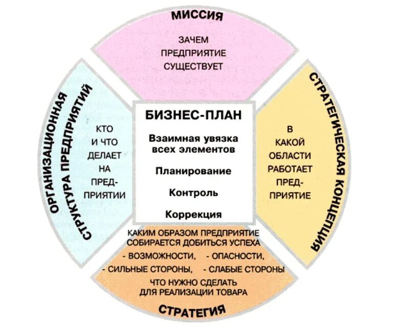 Открытие фирмы бизнес план. Открытие фирмы бизнес план. Как составить бизнес план для малого бизнеса самому образец. Бизнес-план проекта пример. Охарактеризуйте структуру бизнес-плана.