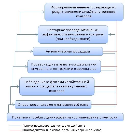 Эффективный внутренний контроль. Оценка эффективности системы внутреннего контроля. Показатели эффективности внутреннего контроля. Методика оценки эффективности внутреннего контроля в организации. Мониторинг системы внутреннего контроля.