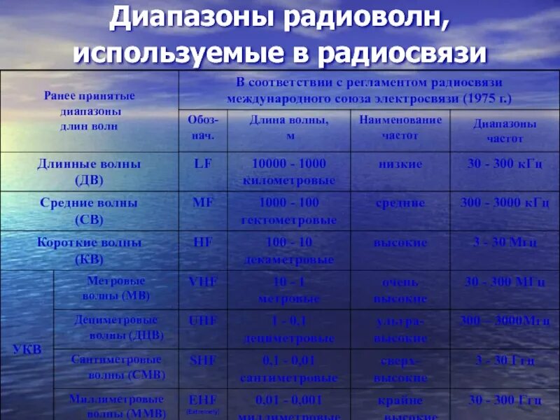 Частота коротких волн. Длина волны УКВ диапазона. Диапазон радиоволн. Диапазон частот радиоволн. УКВ диапазон частот.